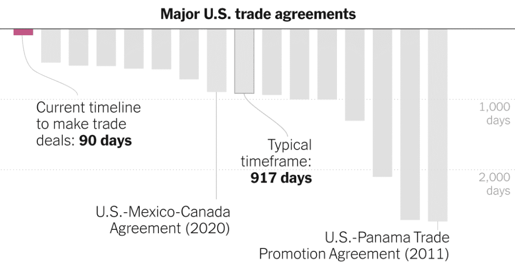 How difficult is it to trade?