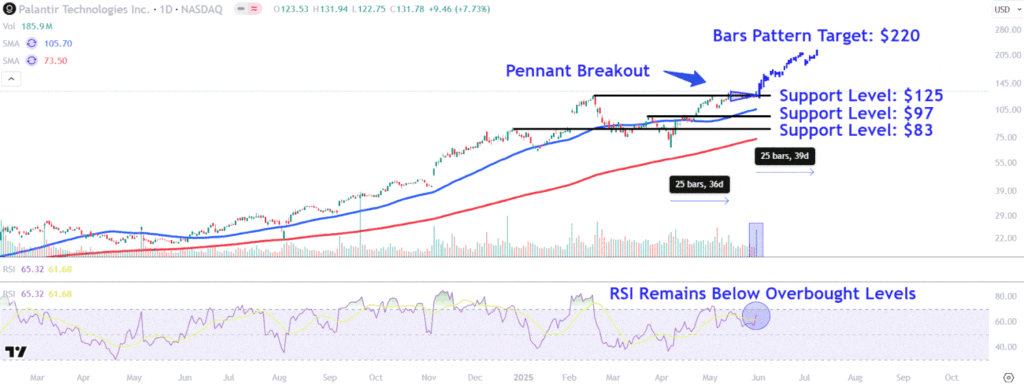 Look at the price levels of these palantiers as stocks