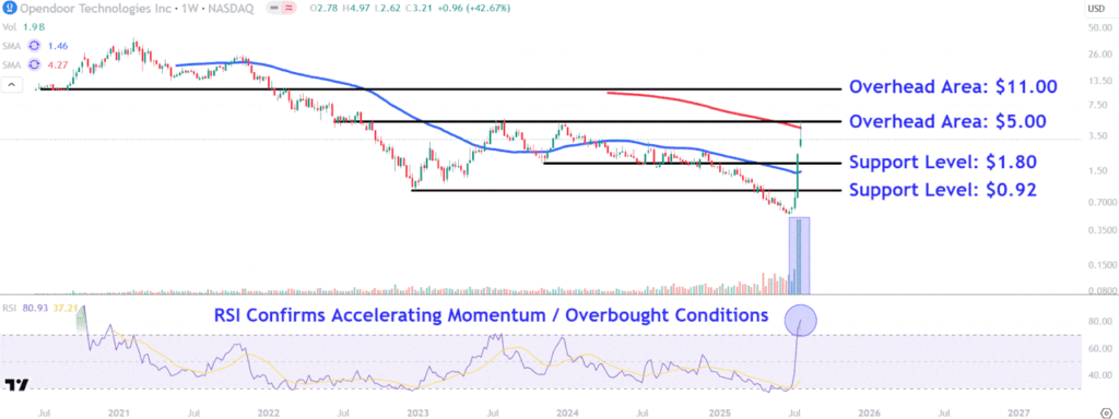 Opendoor stock surged over 40% on monday watch these