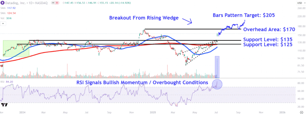 See these data dog price levels after stocks surge in