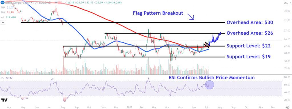 Watch stocks pop these intel price levels after chip makers